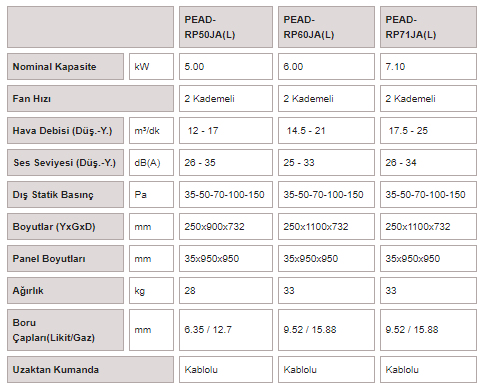 PEAD-RP JA Gizli Tavan Tipi İç Ünite Teknik Özellikleri PEAD-RP JA Gizli Tavan Tipi İç Ünite Teknik Özellikleri